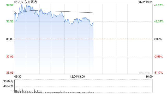 东方甄选获纳入恒生科技指数成分股 股价现涨近4%