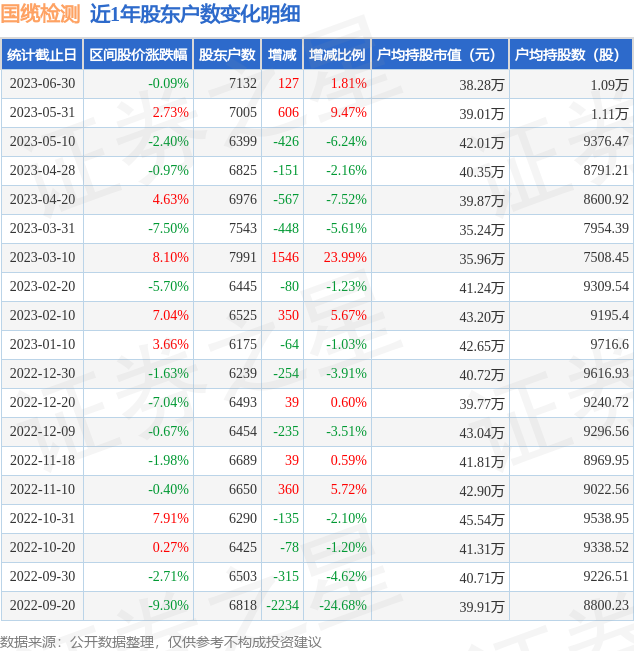 国缆检测(301289)6月30日股东户数0.71万户，较上期增加1.81%