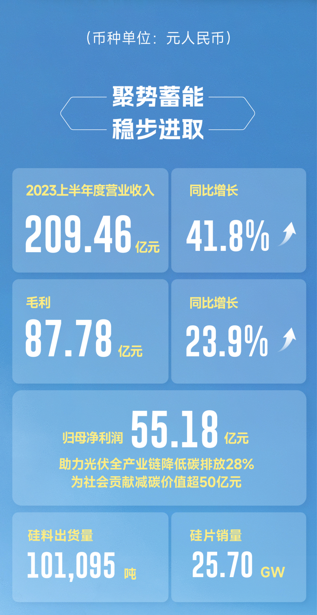 协鑫科技上半年盈利超55亿，乐山基地颗粒硅成本逼近35元/公斤！