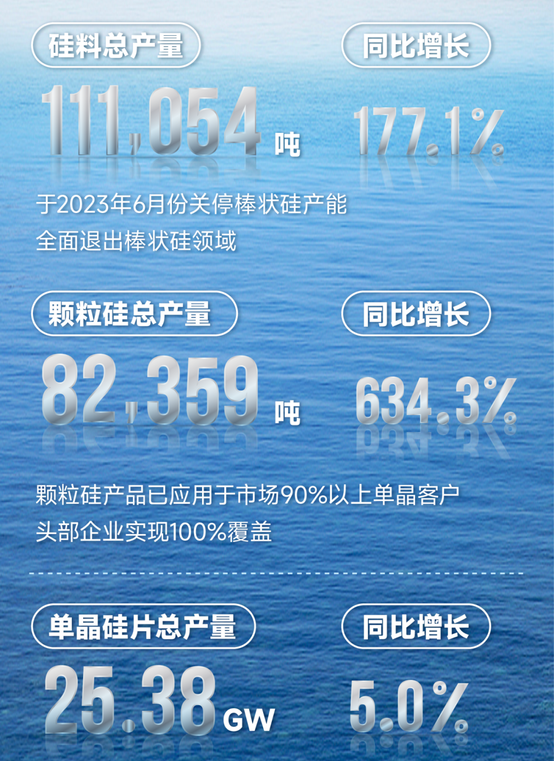 协鑫科技上半年盈利超55亿，乐山基地颗粒硅成本逼近35元/公斤！