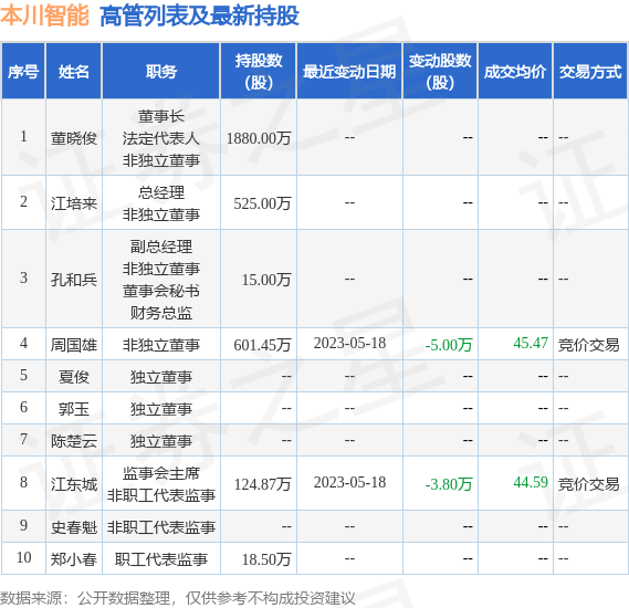 本川智能：8月30日公司高管周国雄减持公司股份合计10000股