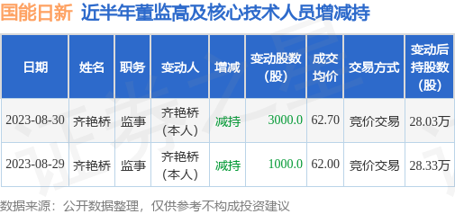 国能日新：8月30日公司高管齐艳桥减持公司股份合计3000股
