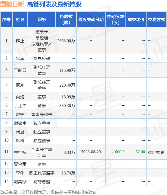 国能日新：8月30日公司高管齐艳桥减持公司股份合计3000股