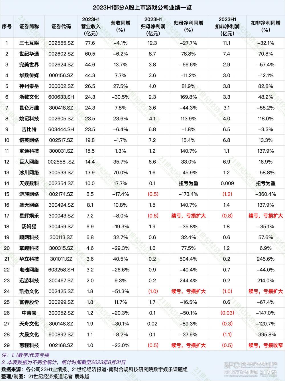 拆解45家上市游戏企业半年报：业绩复苏能否带来估值修复？新产品表现如何？