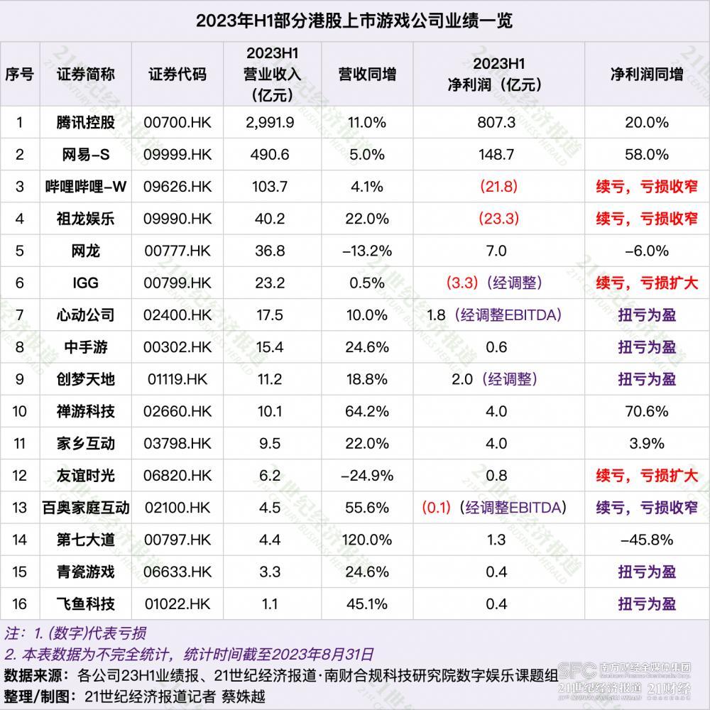 拆解45家上市游戏企业半年报：业绩复苏能否带来估值修复？新产品表现如何？