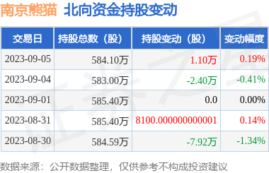 南京熊猫（600775）：9月5日北向资金增持1.1万股