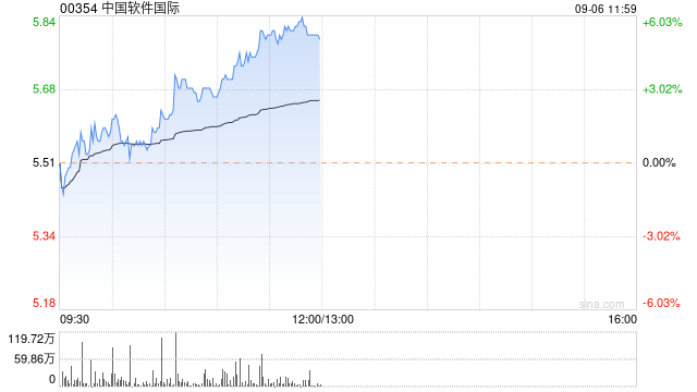 中国软件国际早盘持续上扬 股价现涨超5%