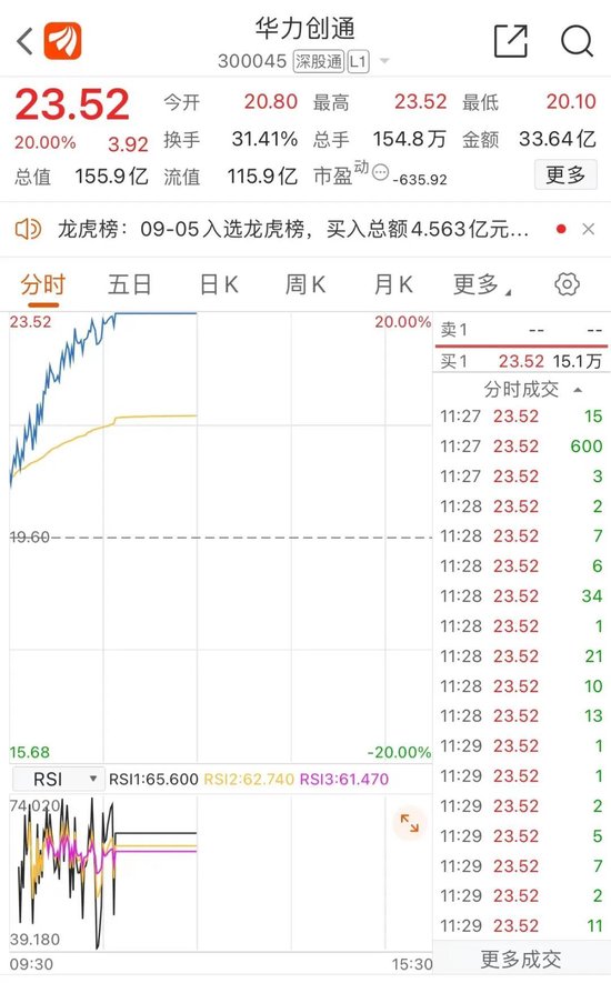 华为链，又爆了！龙头股7天翻倍