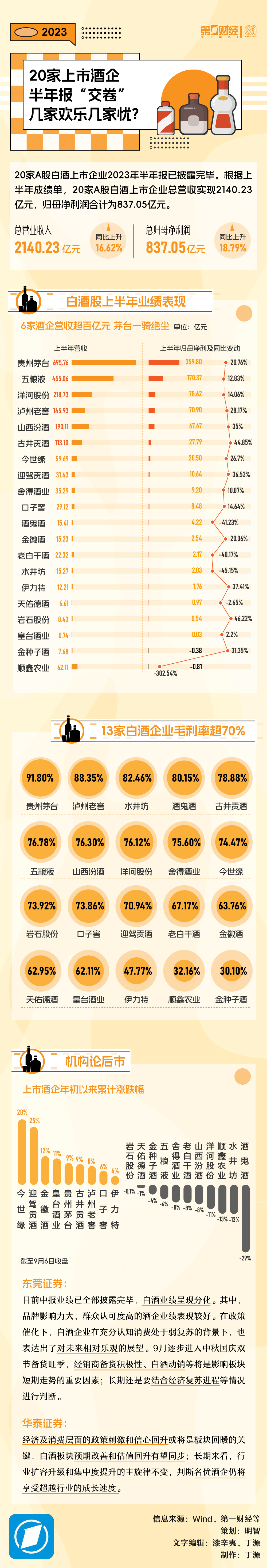 一图看懂｜20家上市酒企半年报“交卷” 几家欢乐几家忧？