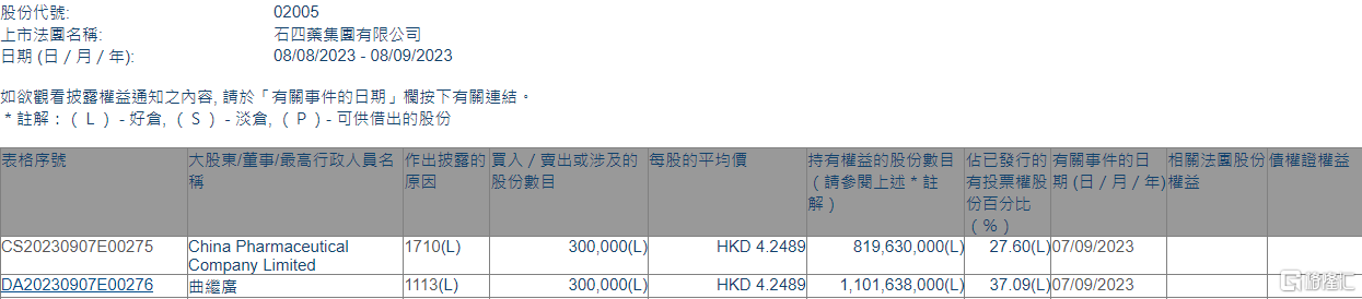 石四药集团(02005.HK)获执行董事曲继广增持30万股