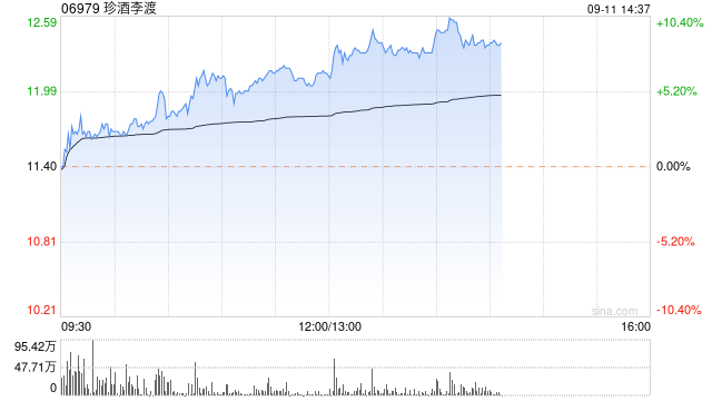 珍酒李渡午盘涨近9% 公司股价5日累涨38%