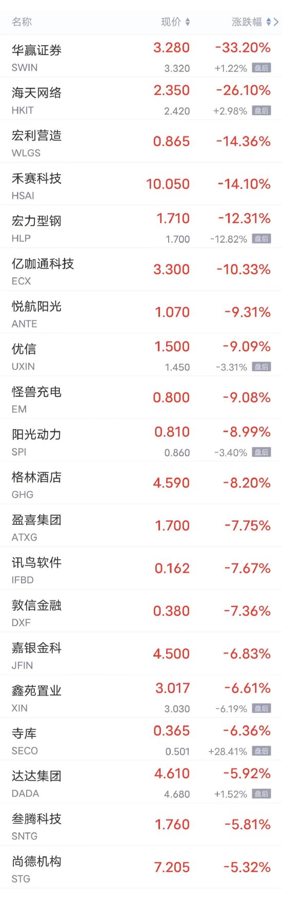 周一热门中概股多数上涨 小鹏涨超6%，B站涨超3%，理想、蔚来涨超2%