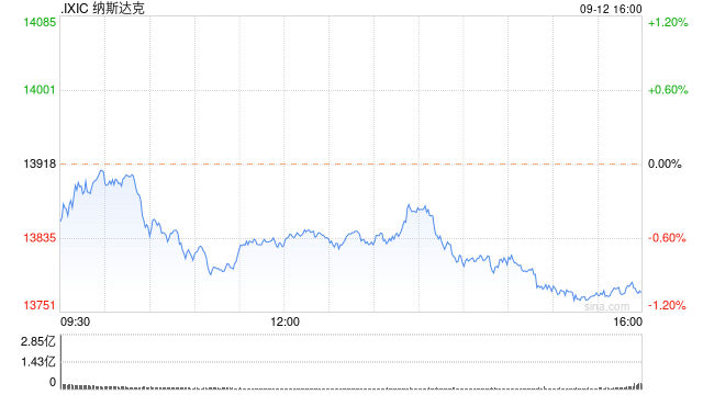 收盘：美股收跌科技股领跌 甲骨文重挫13.5%