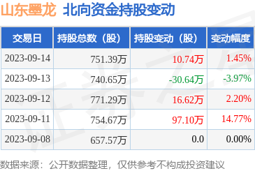 山东墨龙（002490）：9月14日北向资金增持10.74万股