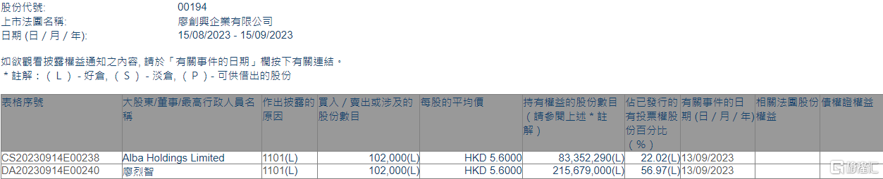 廖创兴企业(00194.HK)获主席廖烈智增持10.2万股