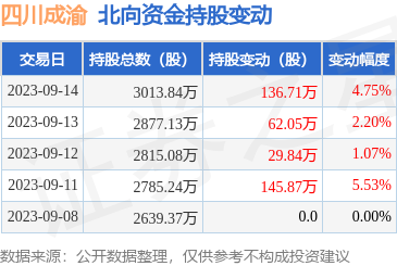 四川成渝（601107）：9月14日北向资金增持136.71万股