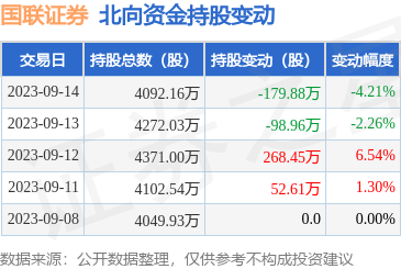 国联证券（601456）：9月14日北向资金减持179.88万股