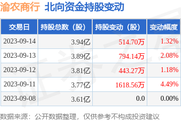 渝农商行（601077）：9月14日北向资金增持514.7万股