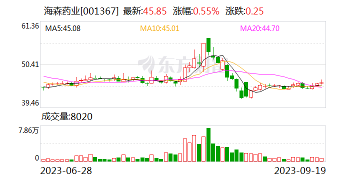 海森药业：拟投资30亿元在东阳建设新厂区