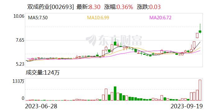双成药业换手率30.28% 5机构现身龙虎榜
