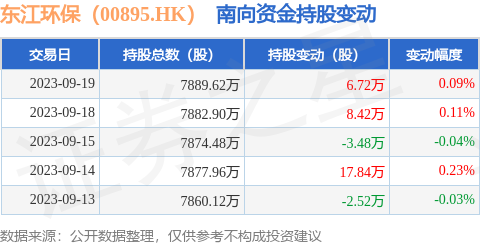 东江环保（00895.HK）：9月19日南向资金增持6.72万股