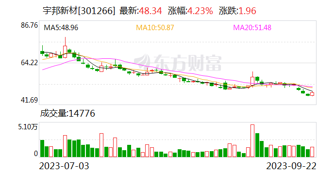 【调研快报】宇邦新材接待中银国际等多家机构调研