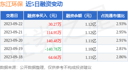 东江环保：9月22日融资净买入30.27万元，连续3日累计净买入285.7万元