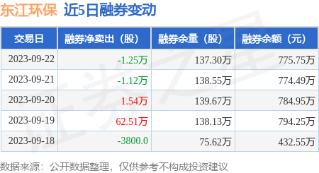 东江环保：9月22日融资净买入30.27万元，连续3日累计净买入285.7万元