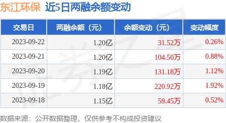 东江环保：9月22日融资净买入30.27万元，连续3日累计净买入285.7万元