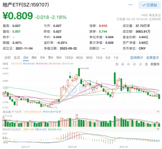 再次深度调整，地产ETF（159707）大跌超2%，或与三大因素有关！中金：继续看好地产股未来3-6个月表现