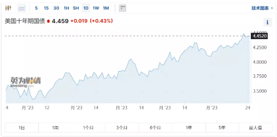 再次深度调整，地产ETF（159707）大跌超2%，或与三大因素有关！中金：继续看好地产股未来3-6个月表现