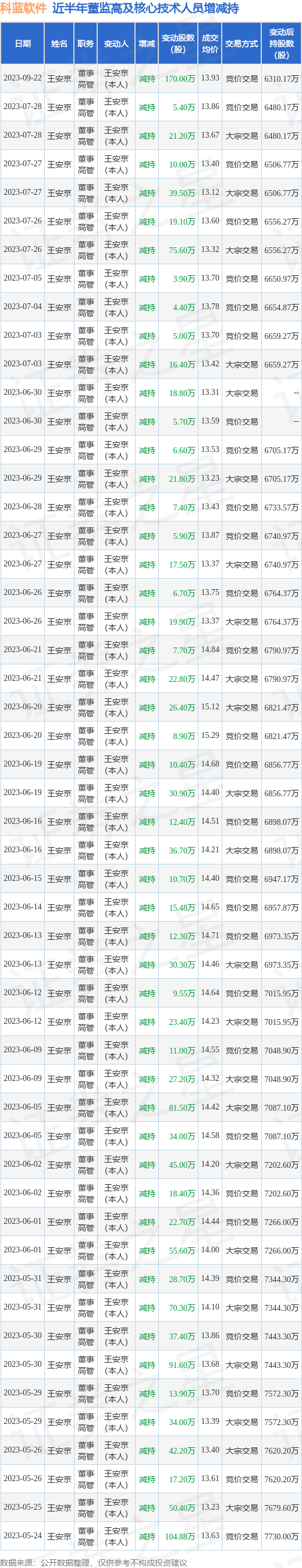 科蓝软件：9月22日公司高管王安京减持公司股份合计170万股