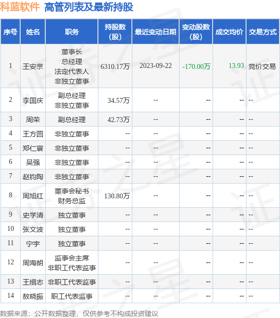 科蓝软件：9月22日公司高管王安京减持公司股份合计170万股