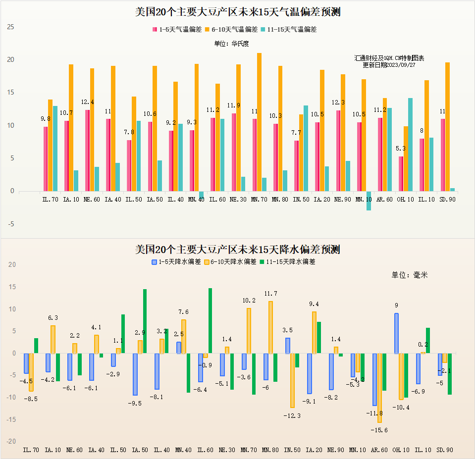 9月27日解读：美豆三连涨，美玉米收跌，美小麦涨跌互现，盯紧周五库存报告