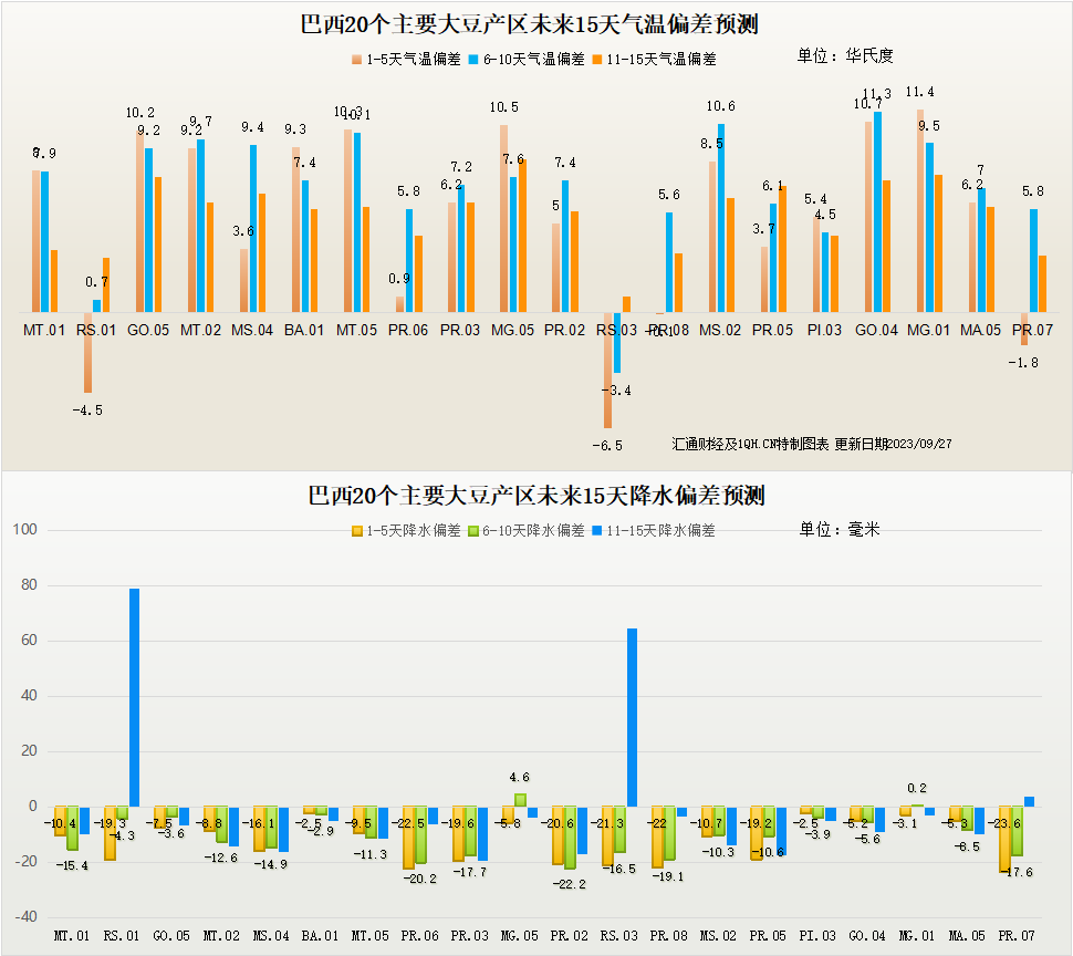 9月27日解读：美豆三连涨，美玉米收跌，美小麦涨跌互现，盯紧周五库存报告