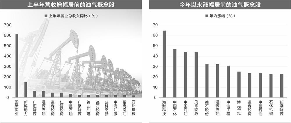 国际油价创阶段新高 概念股跑赢大盘
