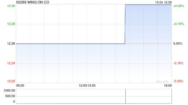 WING ON CO10月4日注销已回购股份2万股