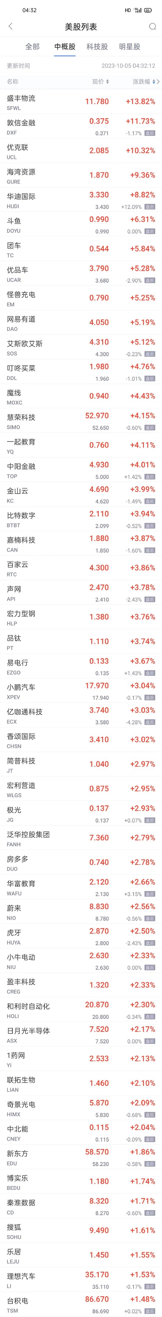 热门中概股周三涨跌不一 斗鱼涨超6% 网易有道涨超5% 猎豹移动跌超9%