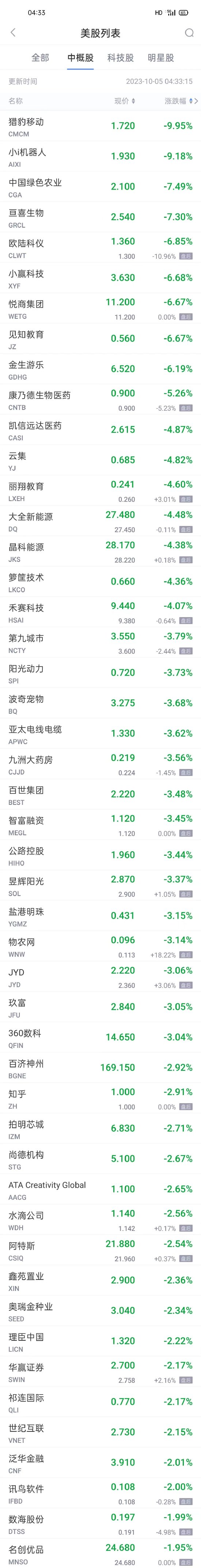 热门中概股周三涨跌不一 斗鱼涨超6% 网易有道涨超5% 猎豹移动跌超9%