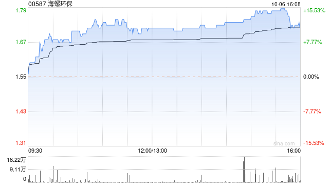 海螺环保尾盘涨超12% 华泰证券称公司成长空间充裕