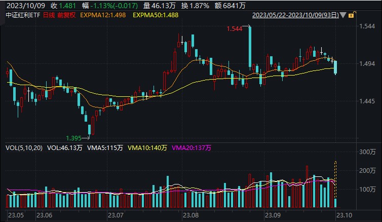 低位放量，中证红利ETF(515080)或迎资金逢低布局，此前获连续10日增仓合超4.5亿
