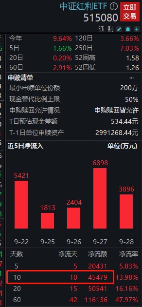 低位放量，中证红利ETF(515080)或迎资金逢低布局，此前获连续10日增仓合超4.5亿