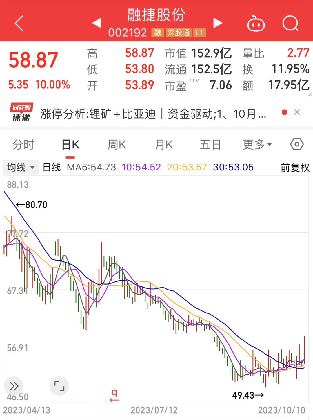 太突然，多只千亿市值股重挫！反弹机会来了？锂矿小龙头涨停，这些优质低估值股上涨空间大