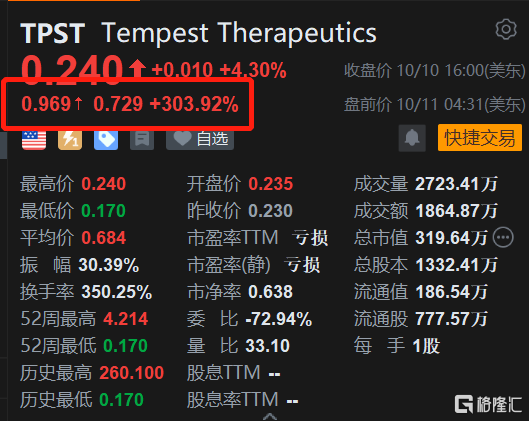 Tempest盘前暴涨304% 即将公布肝细胞癌研究最新数据