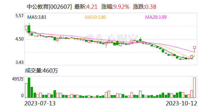 第三季度净利润预增95%-154% 中公教育连续三个季度盈利