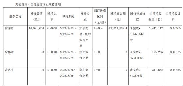 3亿大单黄了，永悦科技被立案，前实控人姐姐高位套现8000多万