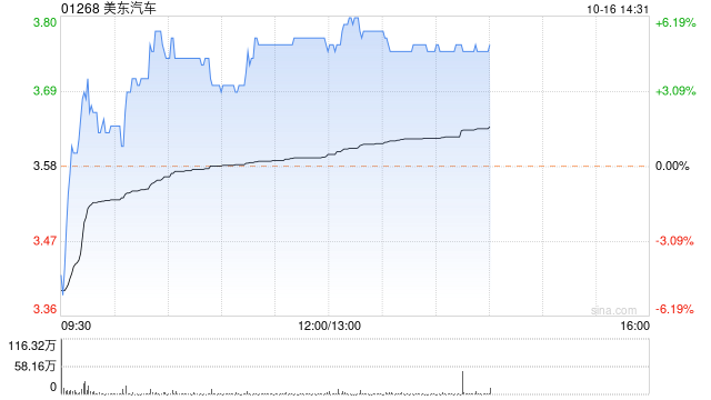 美东汽车午后持续升高 股价现涨近6%