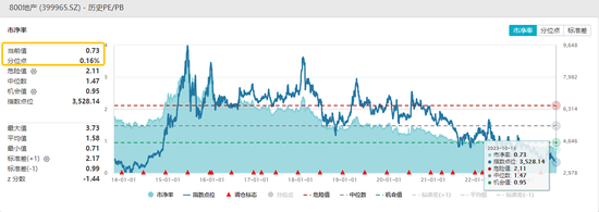 中证800地产指数跌破3500点，地产ETF（159707）买盘资金活跃！机构指出片面看空地产需求的五个“误区”