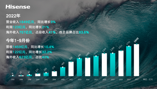 海信集团董事长贾少谦：企业家应做“乐观主义者”，而不是“机会主义者”