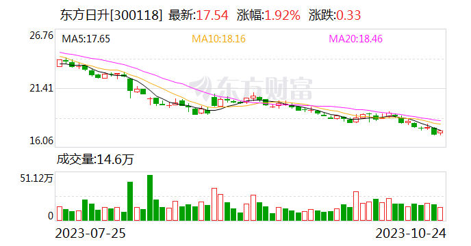 东方日升：第三季度净利润同比增逾七成